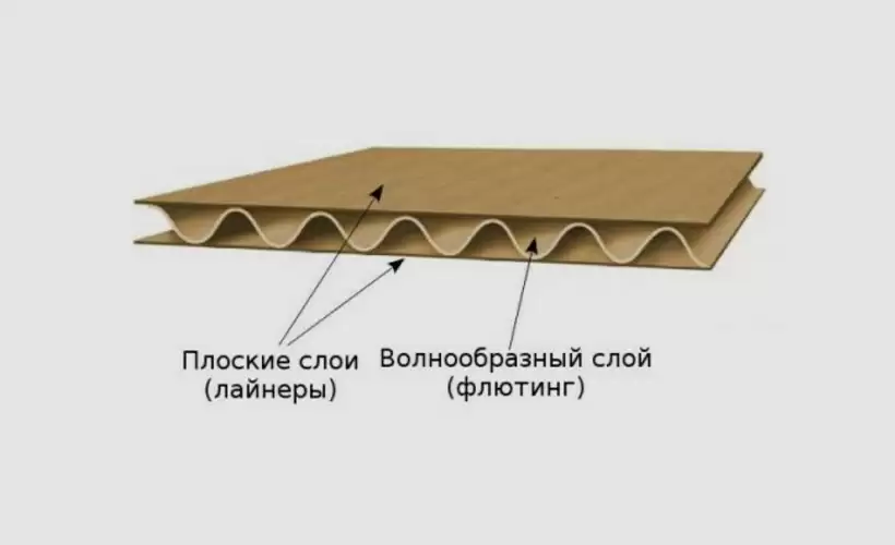 Разновидности профиля гофрокартона