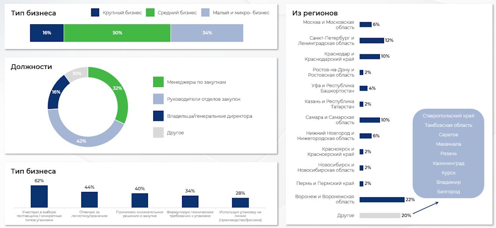 Портрет респондентов